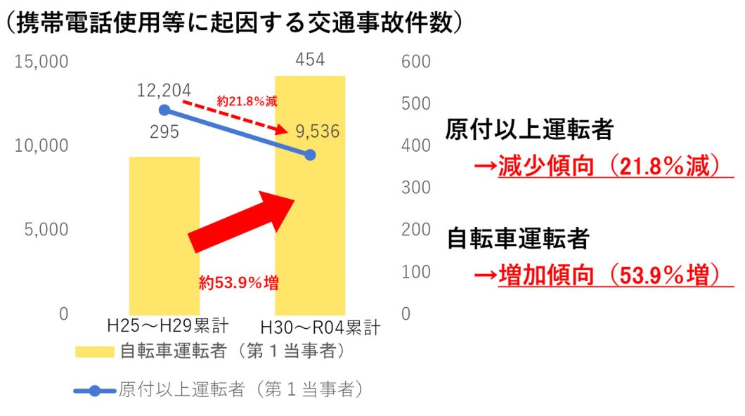 交通事故件数グラフ表